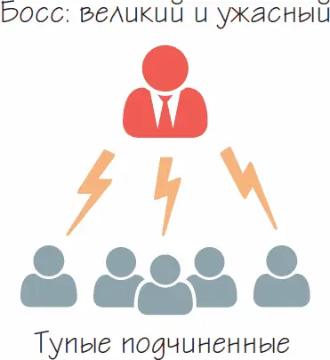 Рисунок 8 Авторитарный подход к управлению Зачастую руководитель управляет - фото 30
