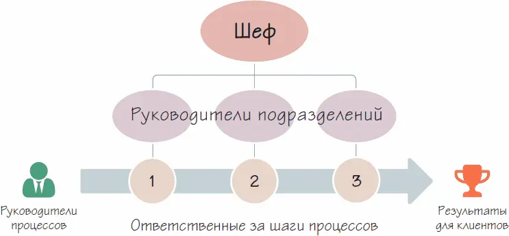 Рисунок 9 Современный подход к управлению Все так Но можно лучше Более - фото 31