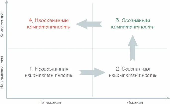 Рисунок 10 Компетентность и осознанность 1 Неосознанная некомпетентность - фото 47