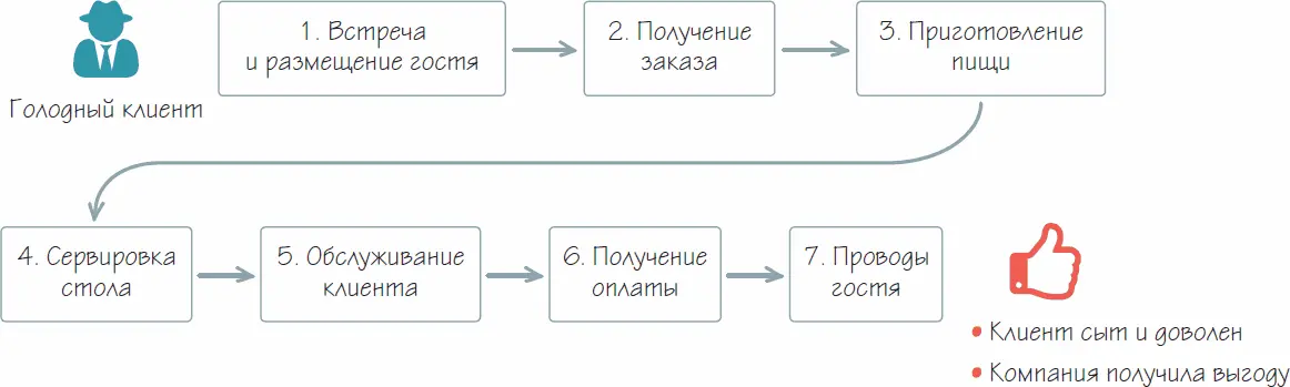 Рисунок 12 Бизнеспроцесс Обслуживание гостя в ресторане 102 9112 - фото 57