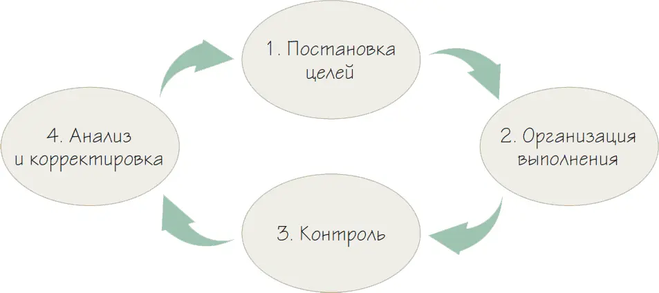 Рисунок 13 Управленческий цикл Полезно также относить к управленческим еще - фото 59
