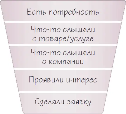 Рисунок 15 Воронка маркетинга и продаж вариант Например 1 Люди чтото - фото 64