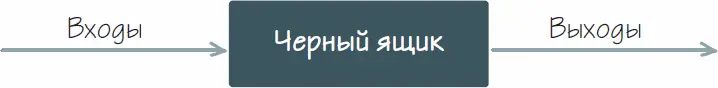 Рисунок 18 Шаг процесса как черный ящик Описываете полный нормальный - фото 69