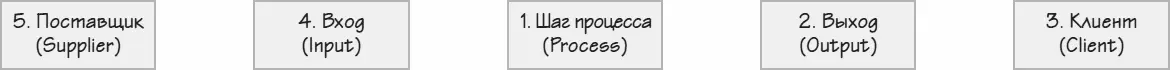 Рисунок 23 Шапка схемы SIPOC Анализируем и заполняем столбцы в таком - фото 77