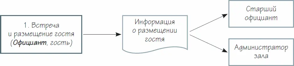 Рисунок 27 Шаг процесса его выходы и их клиенты В данном случае старший - фото 82