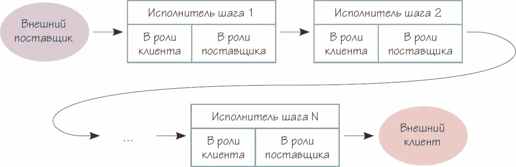 Рисунок 30 Цепочка клиент поставщик не в схеме SIPOC Давайте - фото 85