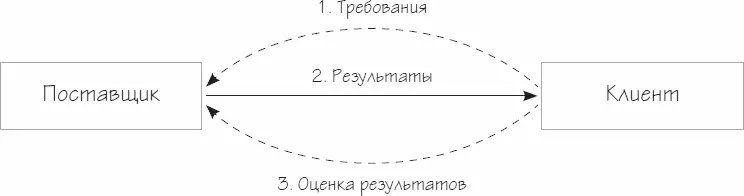 Рисунок 31 Цикл взаимодействия клиента и поставщика 1 Клиент предъявляет - фото 86