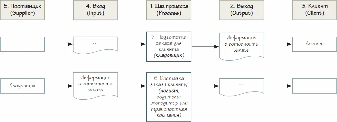 Рисунок 33 Стыковка смежных шагов процесса по входамвыходам в схеме SIPOC - фото 89