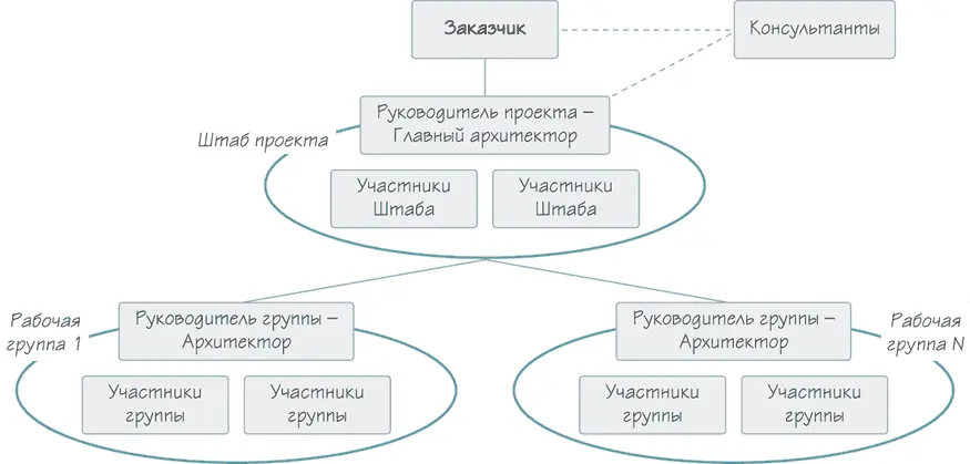 Рисунок 40 Организационная структура проекта изменений Заказчикизменений - фото 141