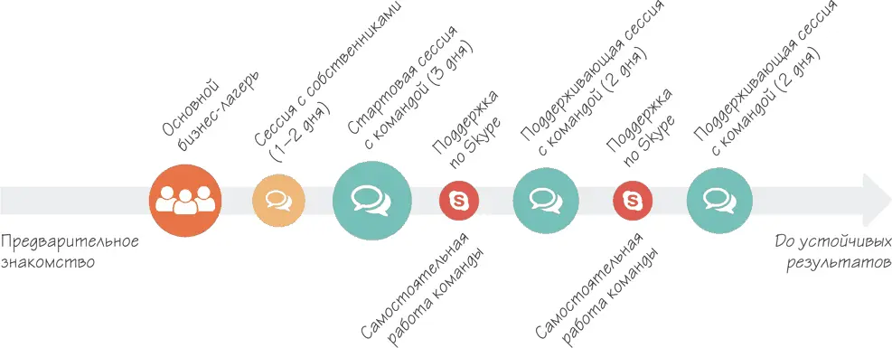 Рисунок 41 Проект на линии времени 4 Если собственников несколько - фото 143