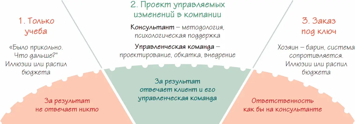 Рисунок 45 Варианты сотрудничества с консультантами Рассмотрим варианты - фото 178