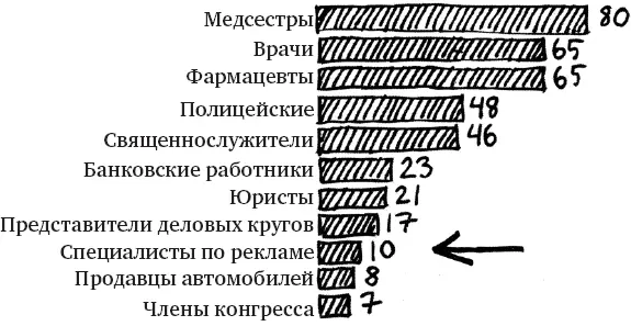 До какой степени вы доверяете следующим формам рекламы ПОТРЕБИТЕЛИ ФОРМИРУЮТ - фото 59
