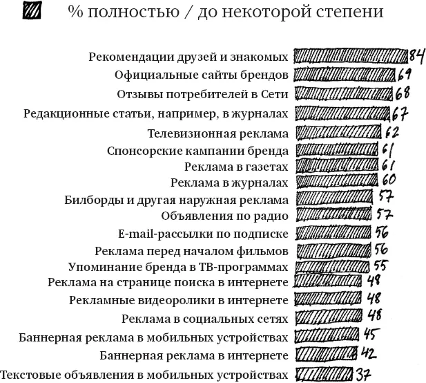 ПОТРЕБИТЕЛИ ФОРМИРУЮТ МНЕНИЕ О БРЕНДЕ НА ОСНОВЕ ИНФОРМАЦИИ ПОЛУЧЕННОЙ ОТ ТЕХ - фото 60