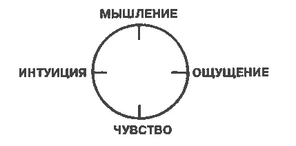 Часто задают вопрос Почему должно быть именно четыре функции а не пять и не - фото 3