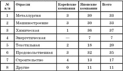 Таким образом общее число японских акционерных компаний в металлургической и - фото 1
