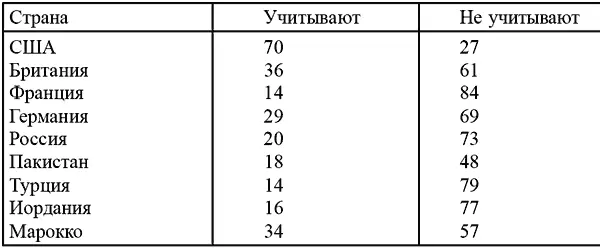Источник американские аналитические центры wwwpeoplepressorg 2006 Уже - фото 1