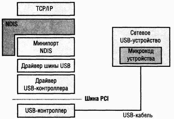 Рис 1320 Минипортдрайвер NDIS для сетевого USBустройства Remote NDIS - фото 126