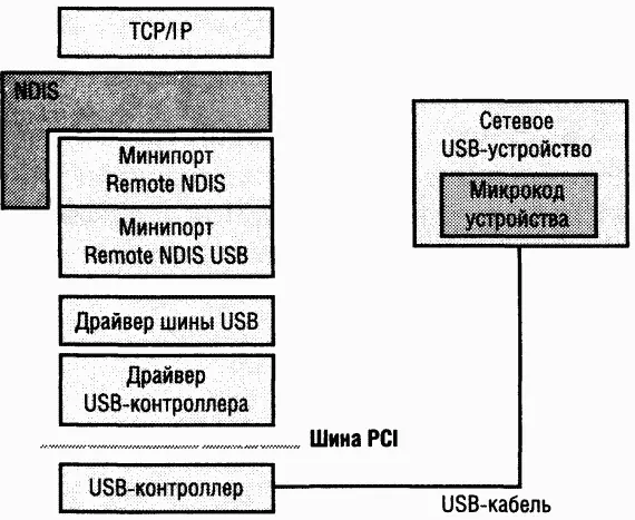 Рис 1321 Архитектура Remote NDIS для сетевых USBустройств QoS Без - фото 127