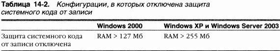 Если защита системного кода от записи включена диспетчер памяти проецирует - фото 151