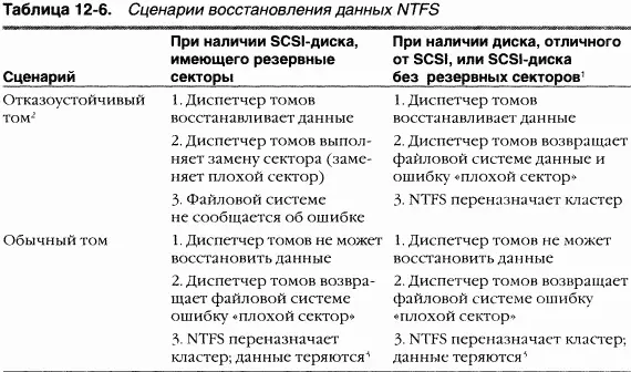 1 Диспетчер томов не может заменять секторы ни в одном из следующих случаев - фото 84