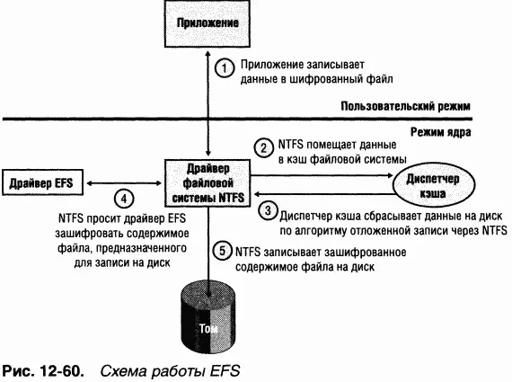 Получив от EFS команду на шифрование файла NTFS удаляет содержимое исходного - фото 89