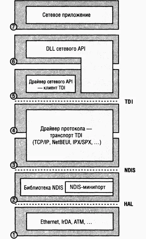 Рис 132 Модель OSI и сетевые компоненты Windows Минипортдрайверы - фото 93