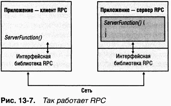 Для приложения RPC все процедуры кажутся локальными Иначе говоря вместо того - фото 99