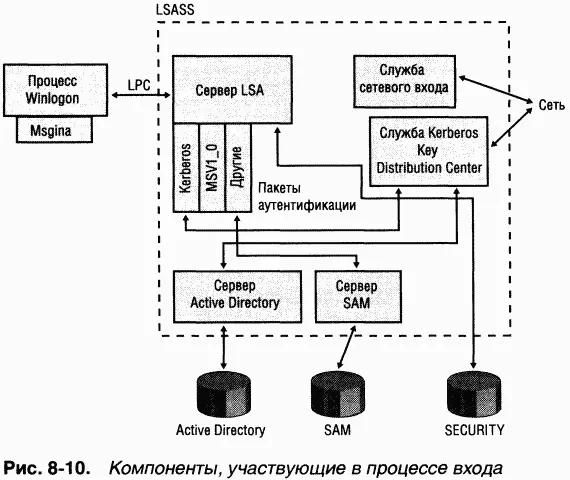 Winlogon не только поддерживает альтернативные GINA но и может загружать - фото 35