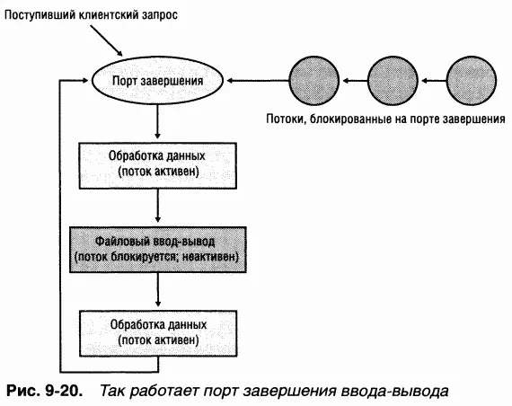 Серверное приложение обычно получает клиентские запросы через конечные точки - фото 89