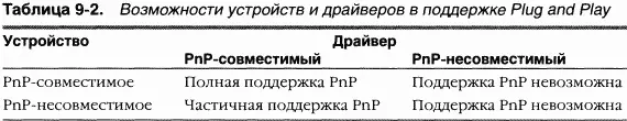 PnPнесовместимое устройство например унаследованная звуковая плата с - фото 92