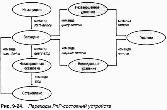 Загрузка инициализация и установка драйвера Драйвер может загружаться в - фото 94