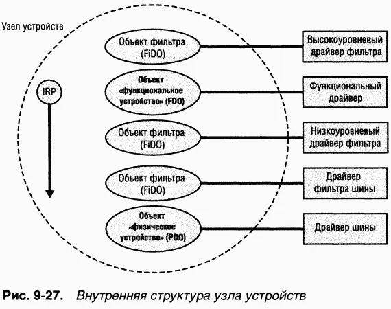 Объект физическое устройство physical device object PDOСоздается - фото 99