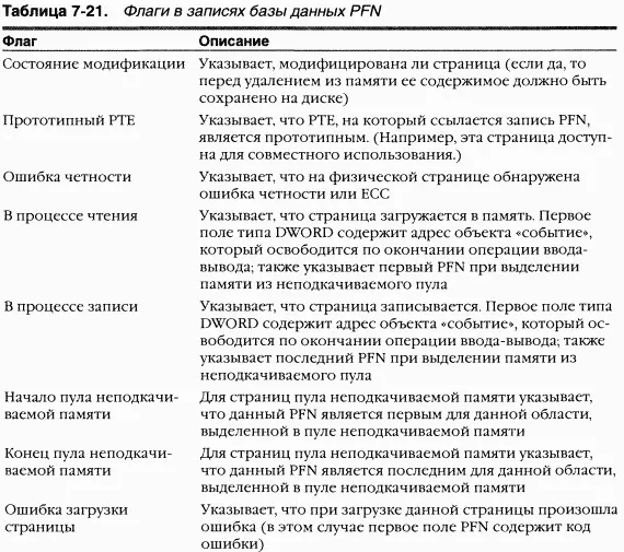 Остальные поля специфичны для PFN конкретных типов Так первый PFN на рис - фото 210