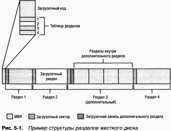 Единицей адресации физических дисков является сектор Типичный размер сектора - фото 3