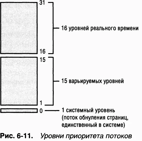 Уровни приоритета потока назначаются с учетом двух разных точек зрения - фото 59