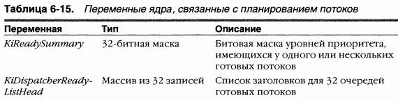 B однопроцессорных системах база данных диспетчера ядра синхронизируется - фото 73