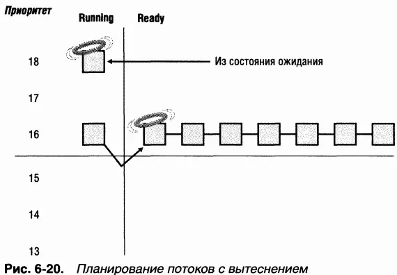 Ha рис 620 поток с приоритетом 18 выходит из состояния ожидания и вновь - фото 79