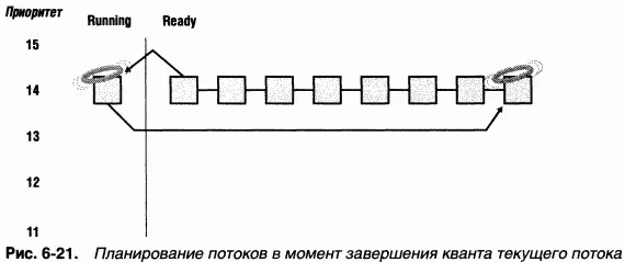 Завершение потока Завершаясь после возврата из основной процедуры и вызова - фото 80