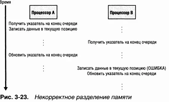 Поскольку второй поток получил значение указателя на конец очереди до того как - фото 118