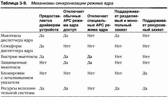 Объекты диспетчера ядра Ядро предоставляет исполнительной системе - фото 121