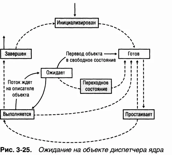 B любой момент синхронизирующий объект находится в одном из двух состояний - фото 122