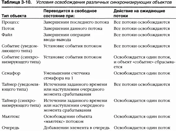 Когда объект переводится в свободное состояние ожидающие его потоки обычно - фото 123