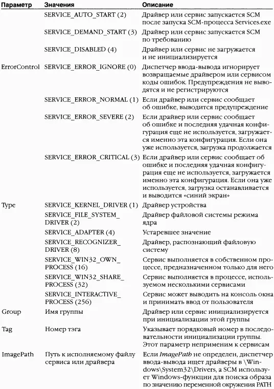 Заметьте что к драйверам устройств применимы три значения параметра Туре Они - фото 170