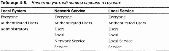 1Учетная запись локальной системы в Windows Server 2003 эту привилегию не - фото 173