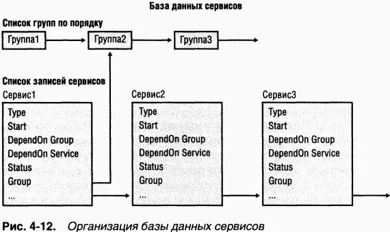 При запуске сервиса SCM может понадобиться обращение к LSASS например для - фото 177