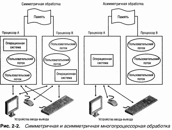 Windows XP и Windows Server 2003 поддерживают два новых типа многопроцессорных - фото 29