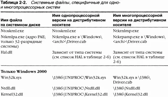 ПРИМЕЧАНИЕ B папке I386UNIPROC в дистрибутиве Windows 2000 находится файл - фото 30