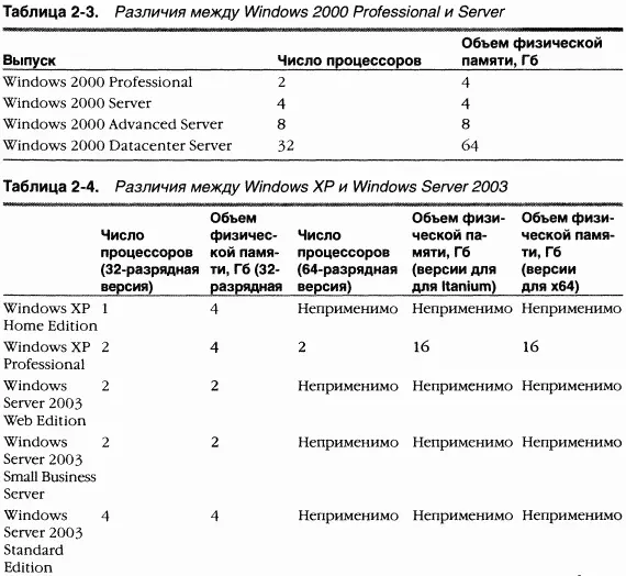 Хотя существует несколько клиентских и серверных выпусков операционной системы - фото 34