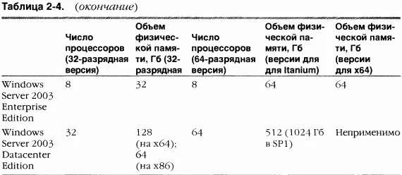 Хотя существует несколько клиентских и серверных выпусков операционной системы - фото 35