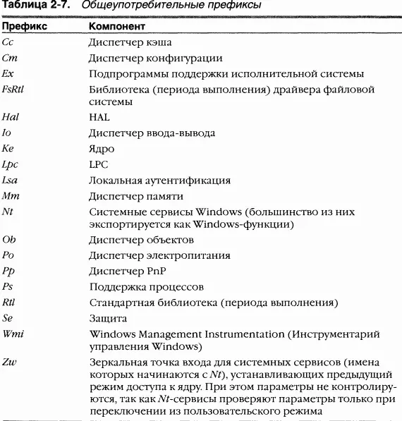 Понимая схему именования системных процедур Windows расшифровывать имена - фото 46